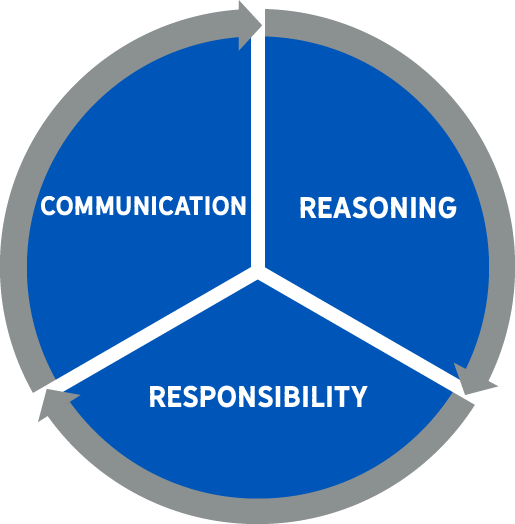 Institutional Learning Outcomes Cycle: Communication, Reasoning, Responsibility