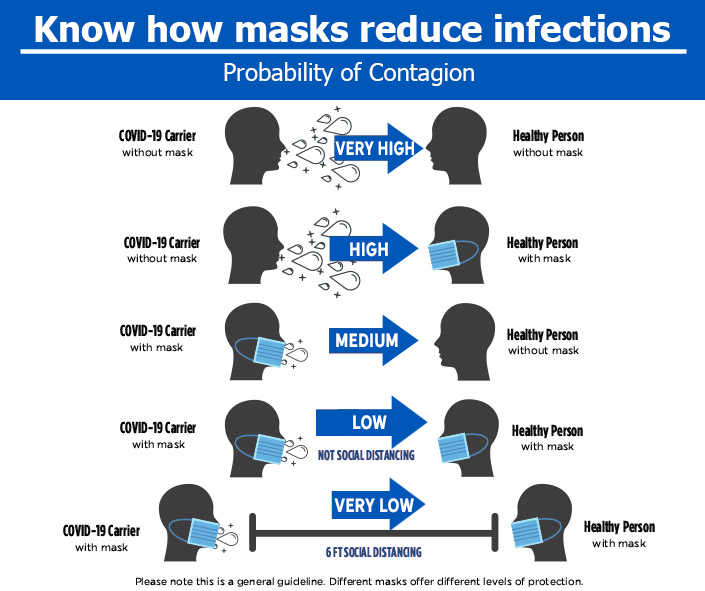 How masks reduce infections